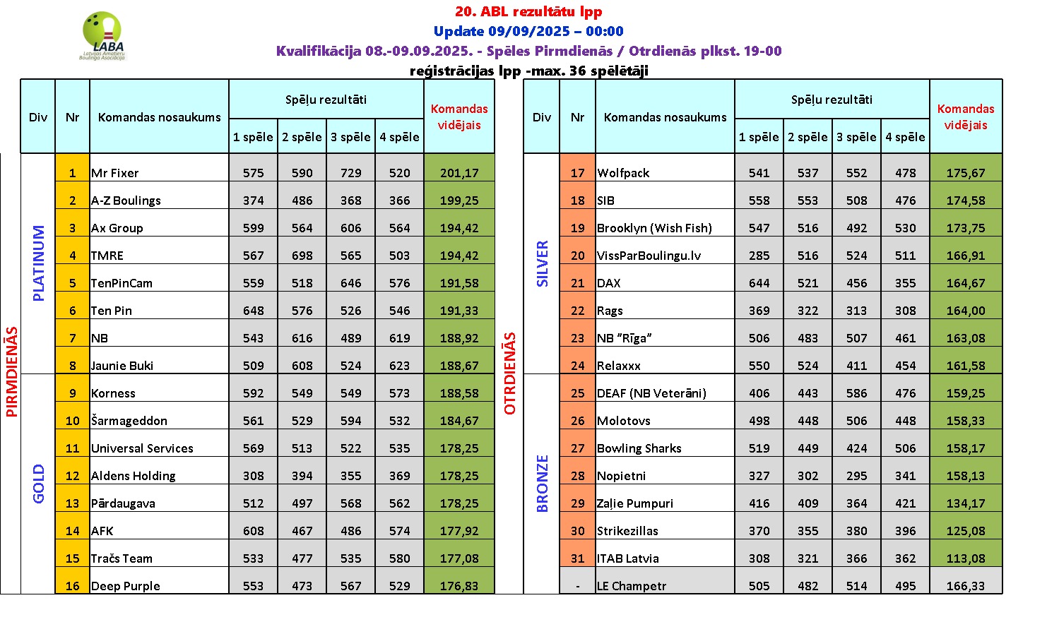 Kvalifikācijas kārtas rezultāti