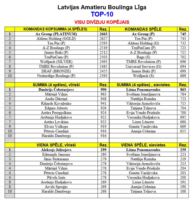 Visu divīziju kopējais TOP 10