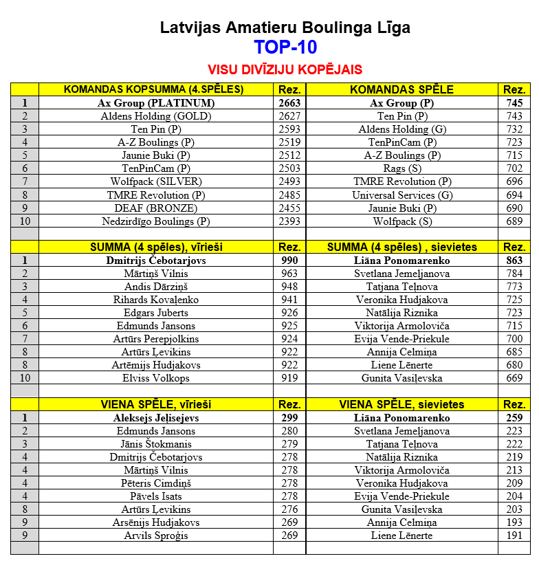 Visu divīziju kopējais TOP 10