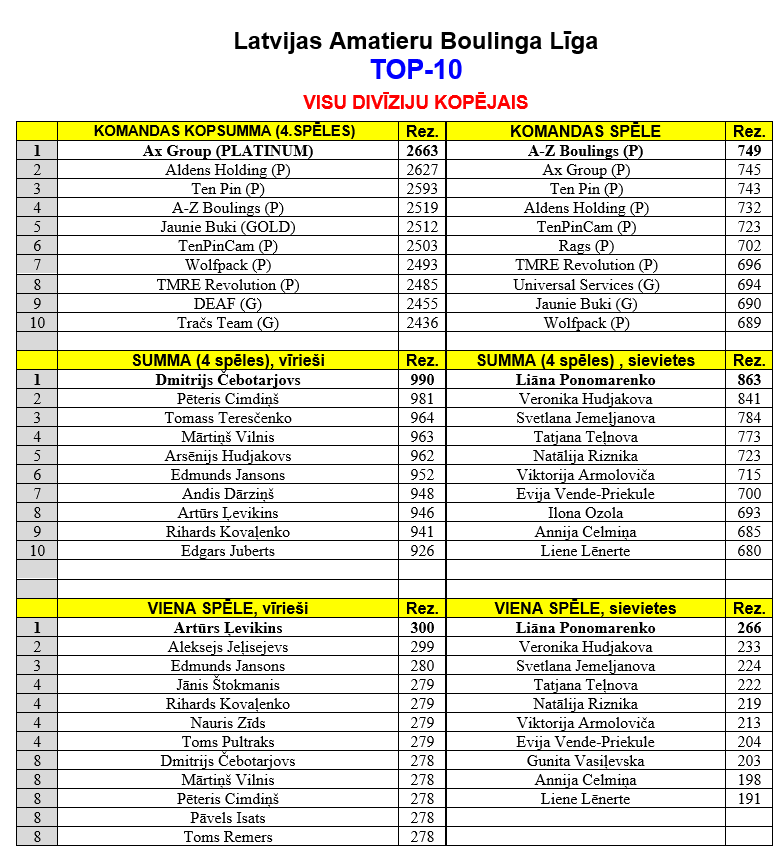 Visu divīziju kopējais Top 10