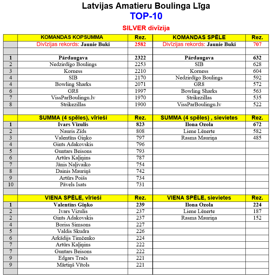 Silver Top 10